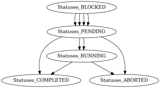 digraph {
   Statuses_BLOCKED -> Statuses_PENDING -> Statuses_RUNNING
     -> Statuses_COMPLETED;
   Statuses_BLOCKED -> Statuses_PENDING -> Statuses_COMPLETED;
   Statuses_BLOCKED -> Statuses_PENDING -> Statuses_ABORTED;
   Statuses_BLOCKED -> Statuses_PENDING -> Statuses_RUNNING
     -> Statuses_ABORTED;
}
