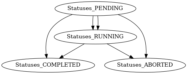 digraph {
   Statuses_PENDING -> Statuses_RUNNING -> Statuses_COMPLETED;
   Statuses_PENDING -> Statuses_COMPLETED;
   Statuses_PENDING -> Statuses_ABORTED;
   Statuses_PENDING -> Statuses_RUNNING -> Statuses_ABORTED;
}